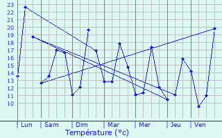 Graphique des tempratures prvues pour Vaulx-en-Velin