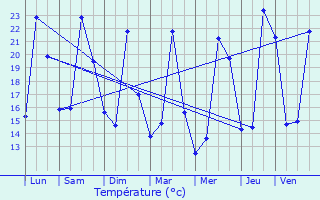 Graphique des tempratures prvues pour Grabels