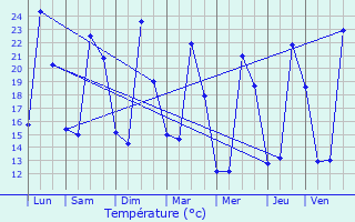 Graphique des tempratures prvues pour Vedne