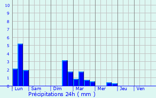 Graphique des précipitations prvues pour Pau