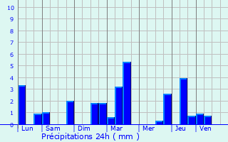 Graphique des précipitations prvues pour La Charit-sur-Loire