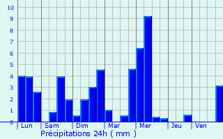 Graphique des précipitations prvues pour Saint-Philbert-de-Grand-Lieu