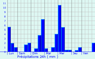 Graphique des précipitations prvues pour Mortagne-sur-Svre