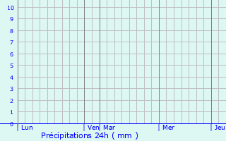 Graphique des précipitations prvues pour Fendou