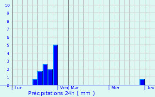 Graphique des précipitations prvues pour Mas-Cabards