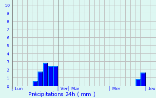 Graphique des précipitations prvues pour Villasavary