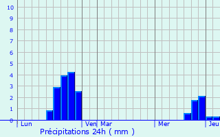 Graphique des précipitations prvues pour Mzerville