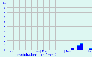 Graphique des précipitations prvues pour Burglengenfeld