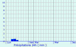 Graphique des précipitations prvues pour Hortaleza