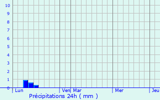 Graphique des précipitations prvues pour Moratalaz