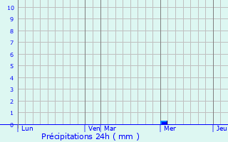 Graphique des précipitations prvues pour Boissires