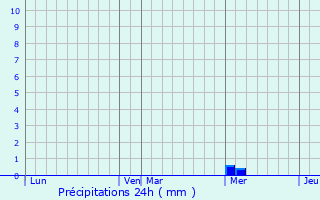 Graphique des précipitations prvues pour Corigliano d