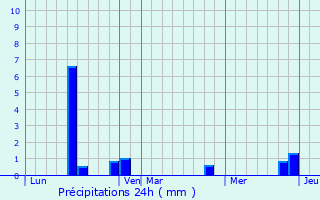 Graphique des précipitations prvues pour Bournainville-Faverolles
