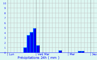 Graphique des précipitations prvues pour Minerve