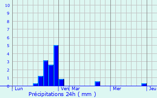 Graphique des précipitations prvues pour Flines-Minervois