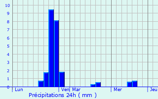 Graphique des précipitations prvues pour Cessenon-sur-Orb