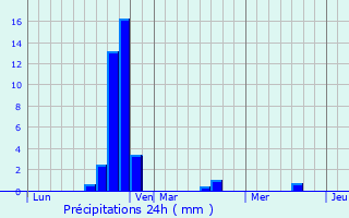 Graphique des précipitations prvues pour Pzenes-les-Mines