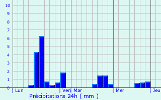Graphique des précipitations prvues pour Veilleins