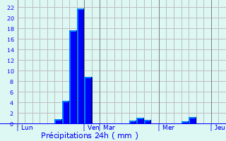 Graphique des précipitations prvues pour Pgairolles-de-l