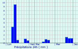 Graphique des précipitations prvues pour Blaison-Gohier
