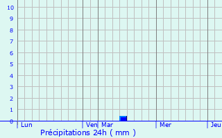 Graphique des précipitations prvues pour Parbatipur