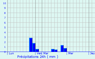 Graphique des précipitations prvues pour Brouillet