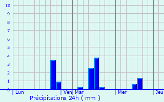 Graphique des précipitations prvues pour Ytres
