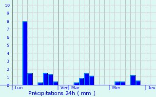 Graphique des précipitations prvues pour Andernos-les-Bains
