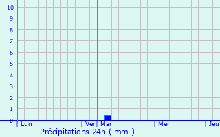Graphique des précipitations prvues pour Qrendi