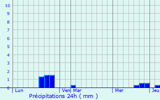 Graphique des précipitations prvues pour Quincampoix-Fleuzy