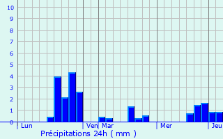 Graphique des précipitations prvues pour Lauzerville