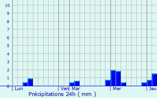 Graphique des précipitations prvues pour Tiglauigan