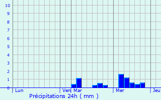 Graphique des précipitations prvues pour Morsiglia