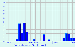 Graphique des précipitations prvues pour Corronsac