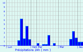 Graphique des précipitations prvues pour Capens