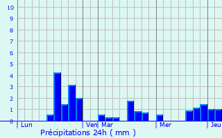 Graphique des précipitations prvues pour Saint-Genis-Bellevue