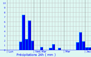Graphique des précipitations prvues pour Sieuras