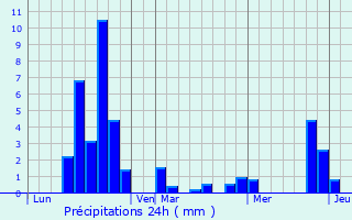 Graphique des précipitations prvues pour Montsals