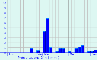Graphique des précipitations prvues pour Lompret