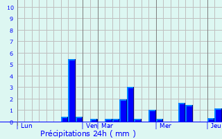 Graphique des précipitations prvues pour Camblain-l