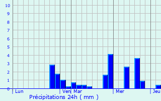 Graphique des précipitations prvues pour La Madeleine