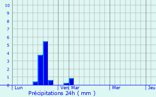 Graphique des précipitations prvues pour trpagny