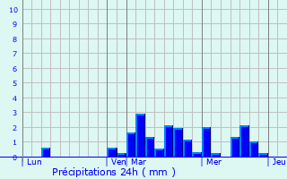 Graphique des précipitations prvues pour Goebelsmuhle
