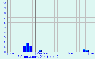 Graphique des précipitations prvues pour Marseille-en-Beauvaisis