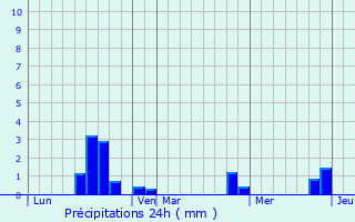 Graphique des précipitations prvues pour Sainte-Mesme