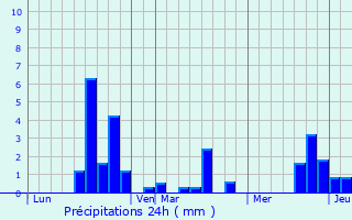 Graphique des précipitations prvues pour Longages