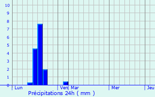 Graphique des précipitations prvues pour Heurteauville