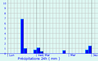 Graphique des précipitations prvues pour La No-Poulain