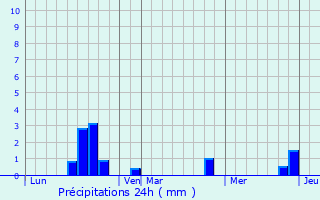 Graphique des précipitations prvues pour Senlisse