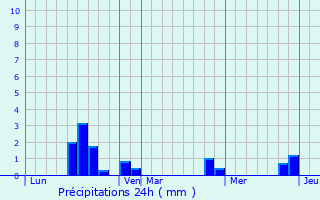 Graphique des précipitations prvues pour Mittainville